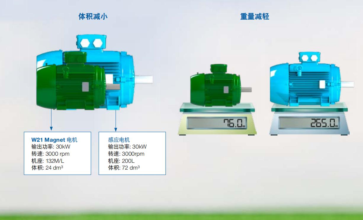 WEG永磁電機的發(fā)展方向